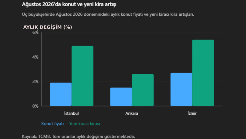 Kiralarda çarpıcı değişim. Evler değer kaybediyor kiralar uçuyor - Resim : 7