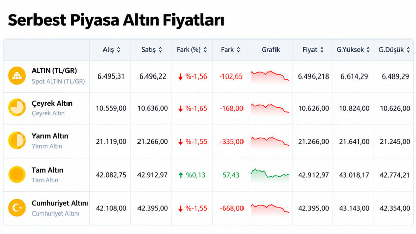 Altın resmen &ccedil;akıldı. İşte gram ve &ccedil;eyrek altında ilk rakamlar - Resim : 4