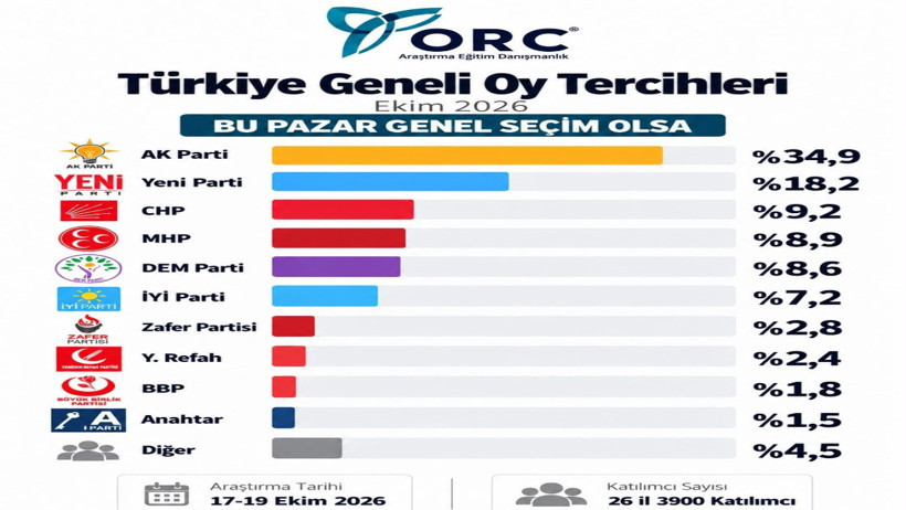 Birinde bir parti, birinde bir parti fark attı. 2 anket a&ccedil;ıklandı - Resim : 1