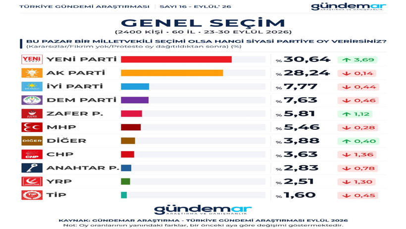 Birinde bir parti, birinde bir parti fark attı. 2 anket a&ccedil;ıklandı - Resim : 3