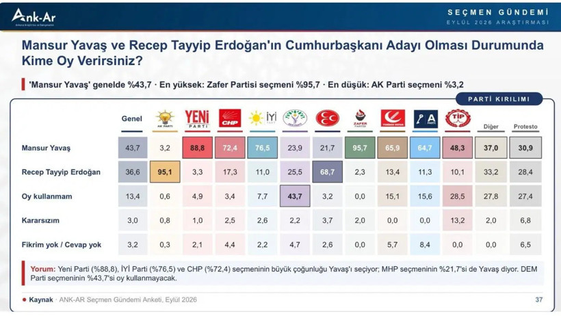 Son seçim anketi açıklandı. Açık açık Mansur Yavaş mı Erdoğan mı? diye soruldu. Sonuç partilerde yankılandı - Resim : 3
