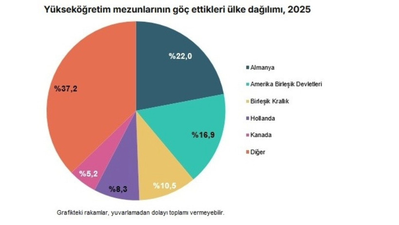 Türkiye'nin beyin göçü haritası belli oldu! Üniversite mezunları en çok o ülkeye gidiyor - Resim : 1