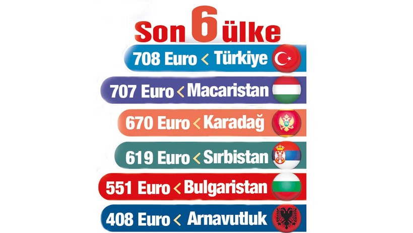 Asgari ücrette dipten çıkamadık - Resim : 2