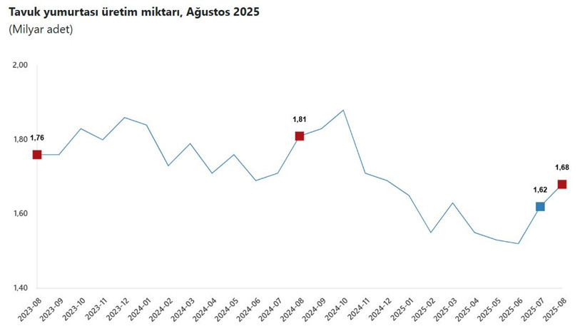 Yumurta üretimi ağustosta azaldı - Resim : 1