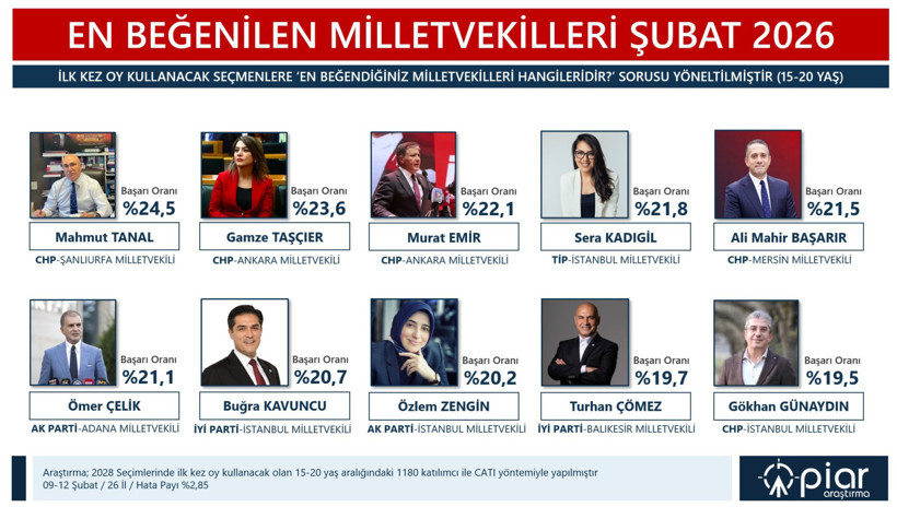 İlk kez oy kullanacak gençlerin tercihi belli oldu! Anketten dikkat çeken sonuçlar - Resim : 2