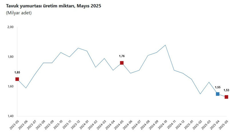 Yumurta üretiminde sert düşüş - Resim : 1