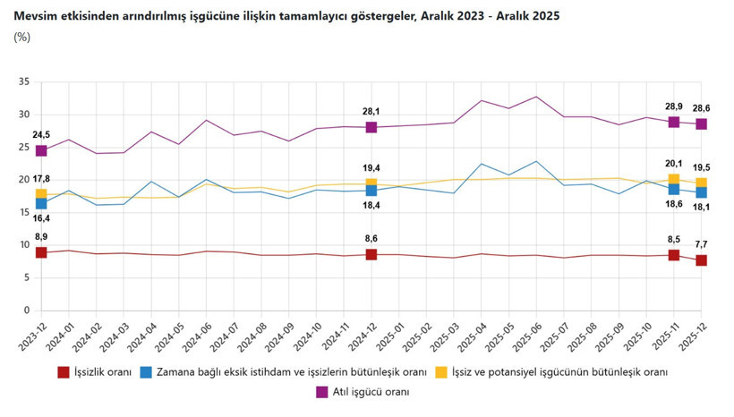 İşsizlik rakamları açıklandı - Resim : 1