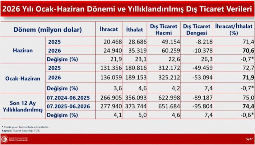 Dış ticaret açığı haziranda 10 milyar doları aştı - Resim : 1