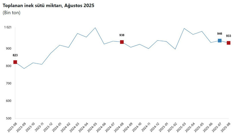 Süt üretimi ağustosta azaldı - Resim : 1