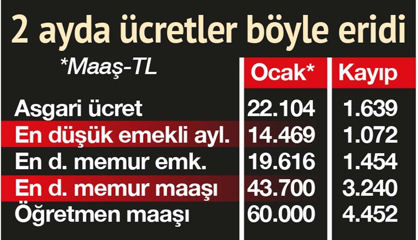 Asgari ücretli 1.639 lirasını enflasyona kaptırdı - Resim : 1