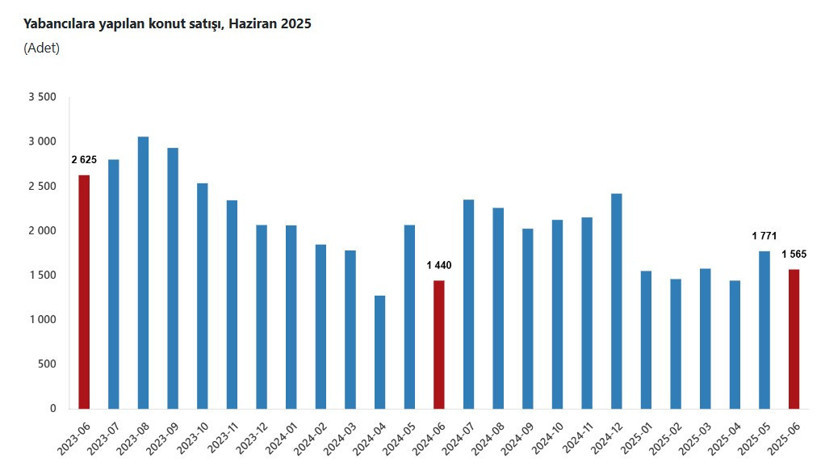 Konut satışları haziranda arttı - Resim : 2