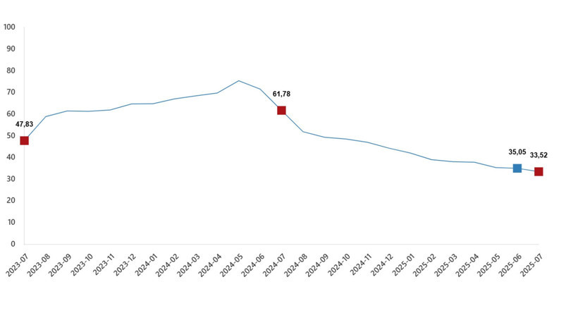 Temmuz 2025 enflasyon rakamları açıklandı - Resim : 1