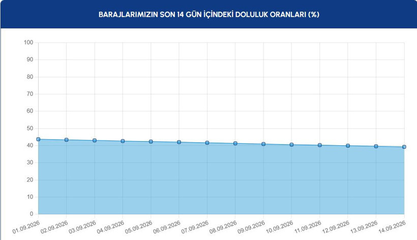 İstanbul barajlarında sular &ccedil;ekiliyor: Son durumu İSKİ a&ccedil;ıkladı - Resim : 1
