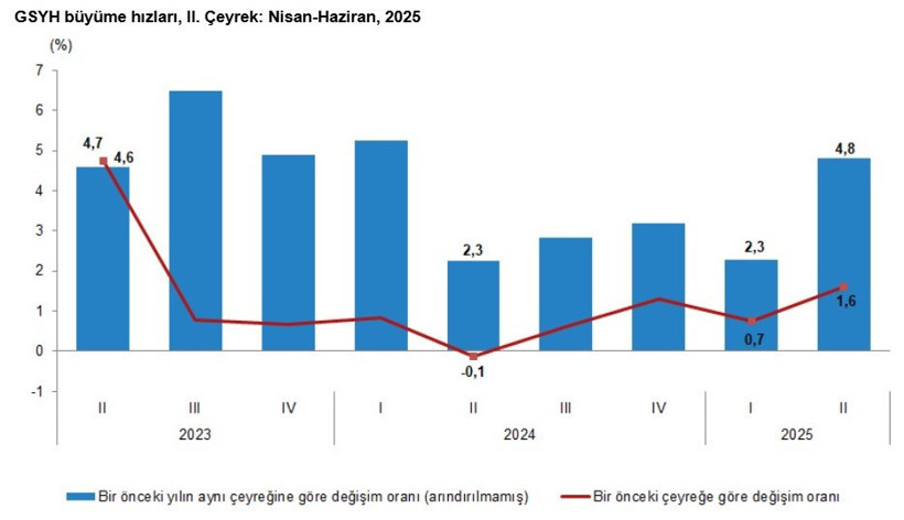 2025 ikinci çeyrek büyüme rakamları açıklandı - Resim : 1