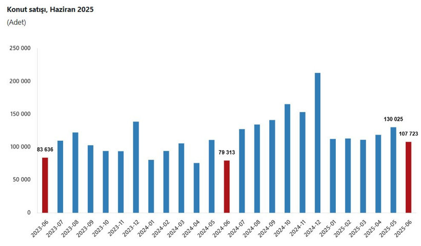 Konut satışları haziranda arttı - Resim : 1