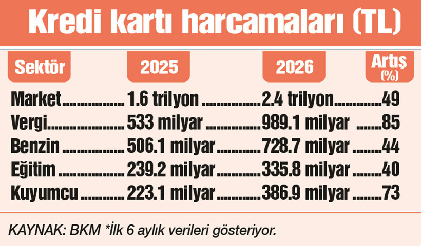 Kredi kartıyla 12.7 trilyon harcadık - Resim : 1