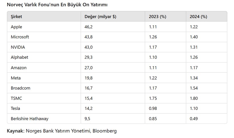 1.8 trilyon dolarlık Norveç Varlık Fonu en çok nereye yatırım yapıyor? - Resim : 1