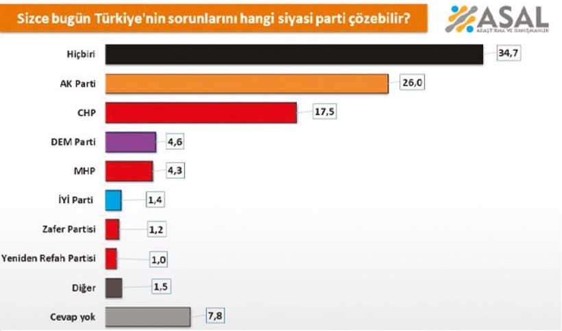 CHP “hiçbiri” diyeni kazanmalı - Resim : 1