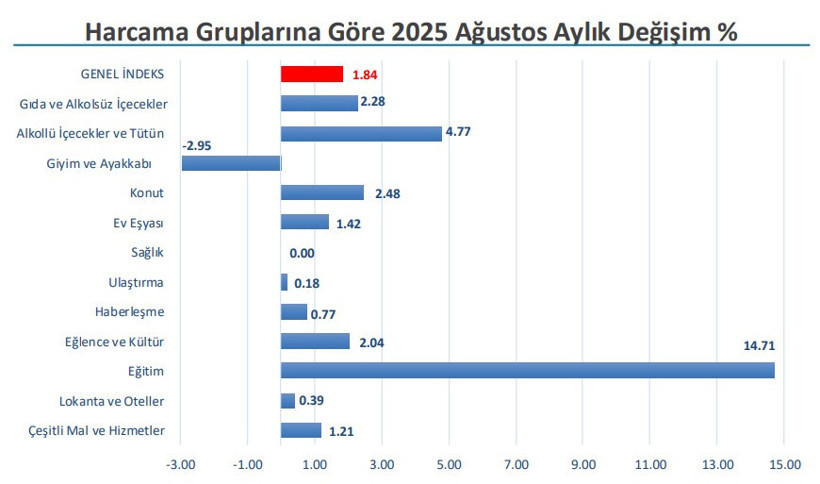 İstanbul'un ağustos enflasyonu belli oldu - Resim : 1