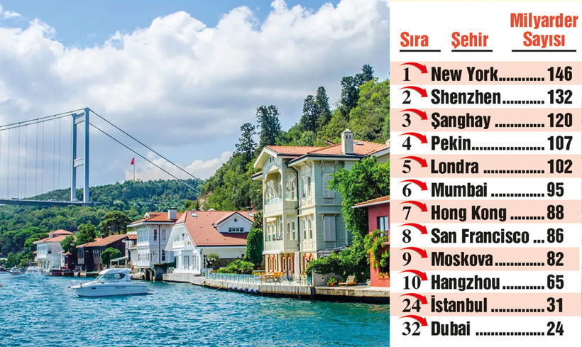 İstanbul ultra zenginler liginde - Resim : 1