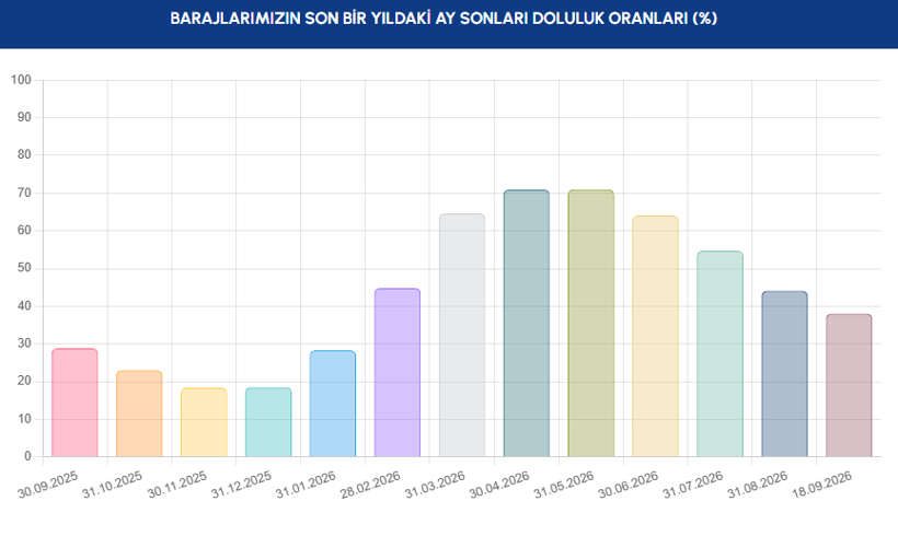 İstanbul’un barajlarında alarm zilleri çalıyor. Bir baraj kurumak üzere - Resim: 8