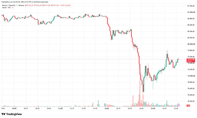 Bitcoin ve Ethereum çakıldı! Binance hesaplarından 5.8 milyar dolar çalındı iddiası kripto paraları salladı - Resim : 5