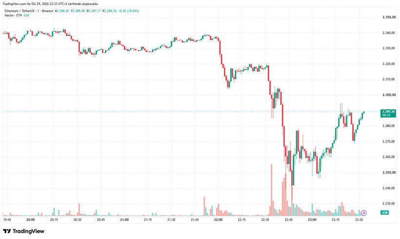 Bitcoin ve Ethereum çakıldı! Binance hesaplarından 5.8 milyar dolar çalındı iddiası kripto paraları salladı - Resim : 6