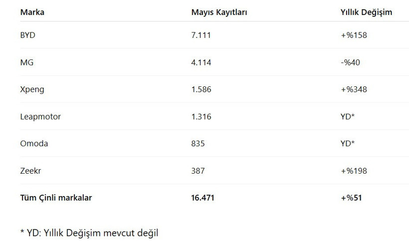 Avrupa'da Çinli istilası: Otomobil satışları rekor kırdı, BYD birinci - Resim : 1