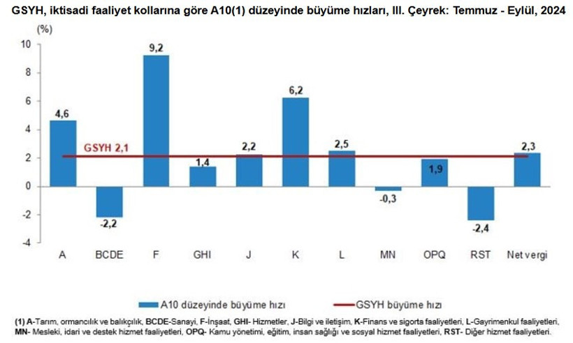 Türkiye ekonomisi üçünce çeyrekte küçüldü - Resim : 1