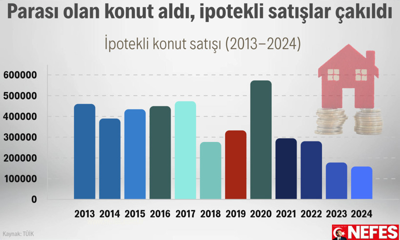 Parası olan konut aldı, ipotekli satışlar çakıldı - Resim : 1