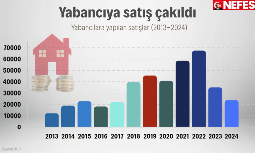 Yabancıya konut satışı 7 yılın en düşüğünde - Resim : 1