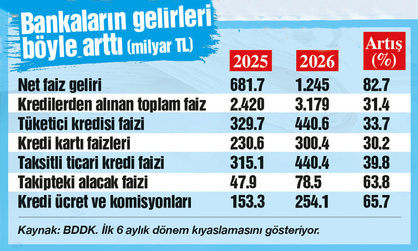 Bankaları faiz ihya etti - Resim : 1