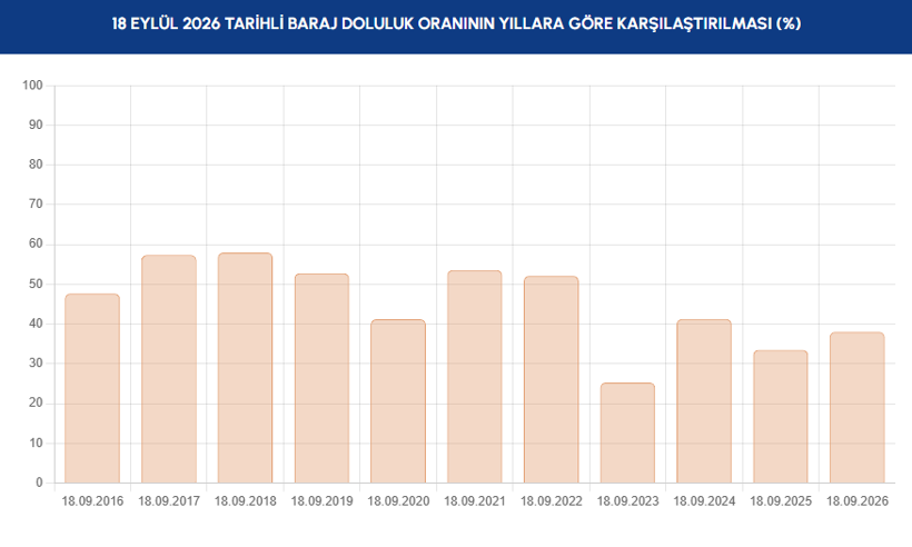 İstanbul’un barajlarında alarm zilleri çalıyor. Bir baraj kurumak üzere - Resim: 2