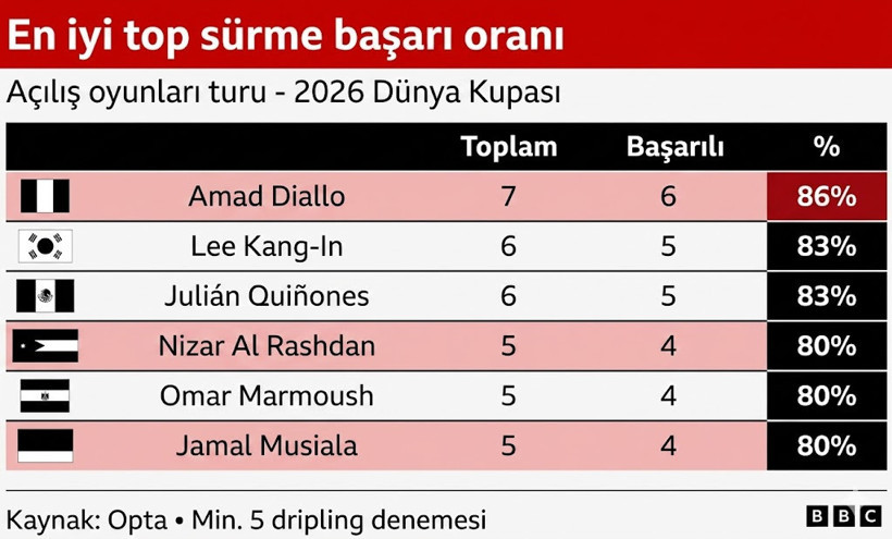 Arda Güler, Messi ve Kane'i geçti: Dünya Kupası'nda ilk maçların 'en'leri belli oldu - Resim : 5