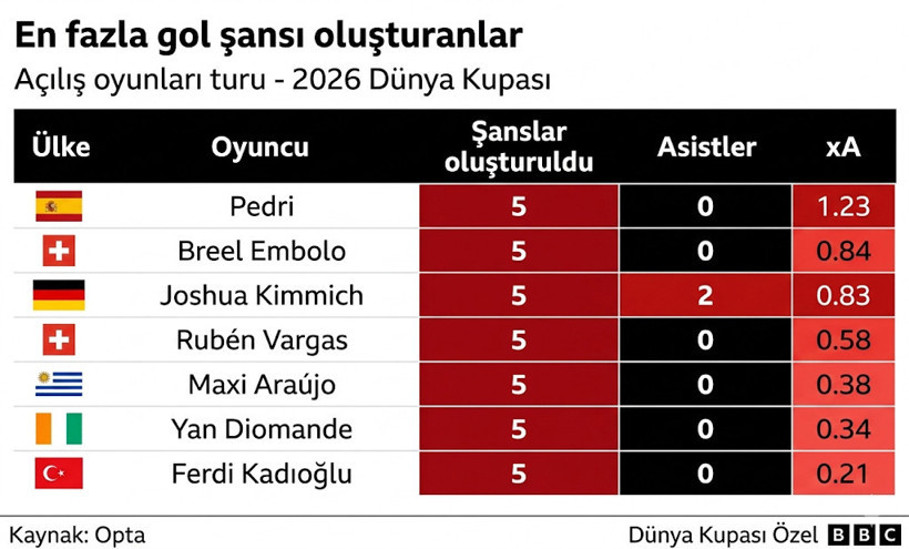 Arda Güler, Messi ve Kane'i geçti: Dünya Kupası'nda ilk maçların 'en'leri belli oldu - Resim : 4