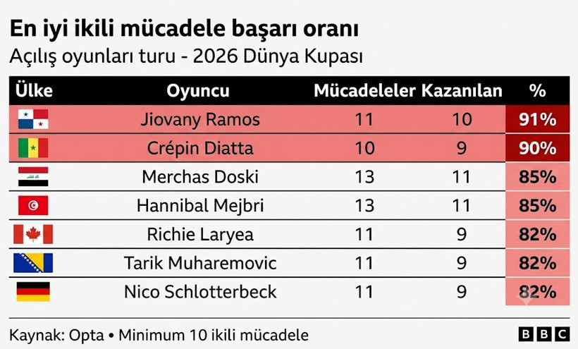 Arda Güler, Messi ve Kane'i geçti: Dünya Kupası'nda ilk maçların 'en'leri belli oldu - Resim : 6