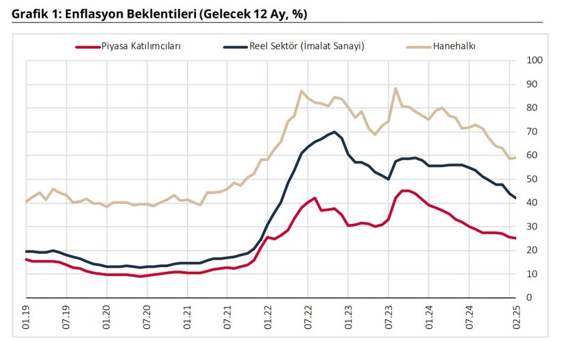 Piyasanın enflasyon beklentisi düştü, halkın enflasyon beklentisi arttı - Resim : 1