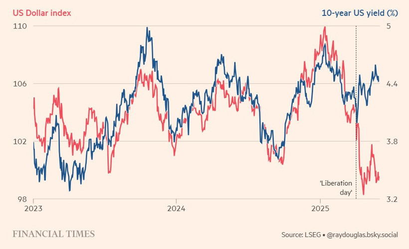 Dolar ve faiz arasındaki ilişki değişiyor - Resim : 1