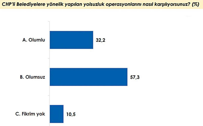 Olumlu bakan % 58.3 Olumsuz bakan % 34 - Resim : 1