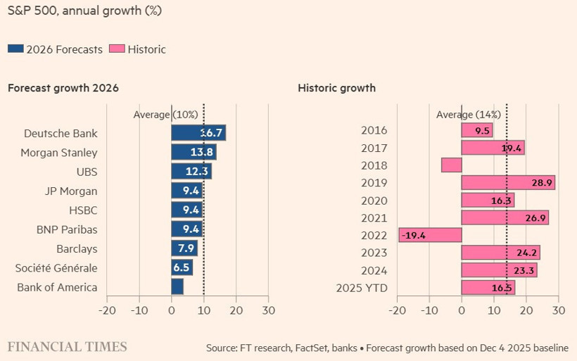ABD bankalarından borsa tahminleri - Resim : 1