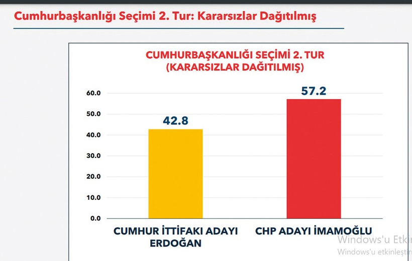 İmamoğlu: Yüzde 57.2 Erdoğan: Yüzde 42.8 - Resim : 3