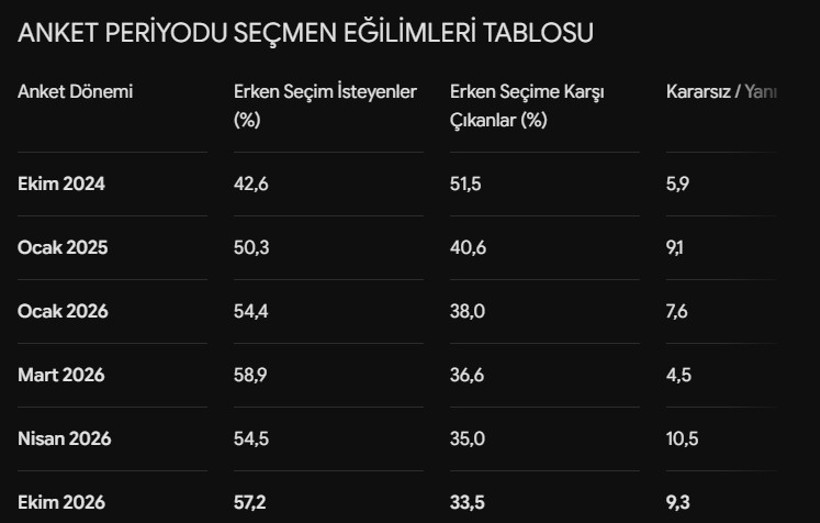 Erken se&ccedil;im anketinden kimsenin ummadığı sonu&ccedil; &ccedil;ıktı - Resim : 1