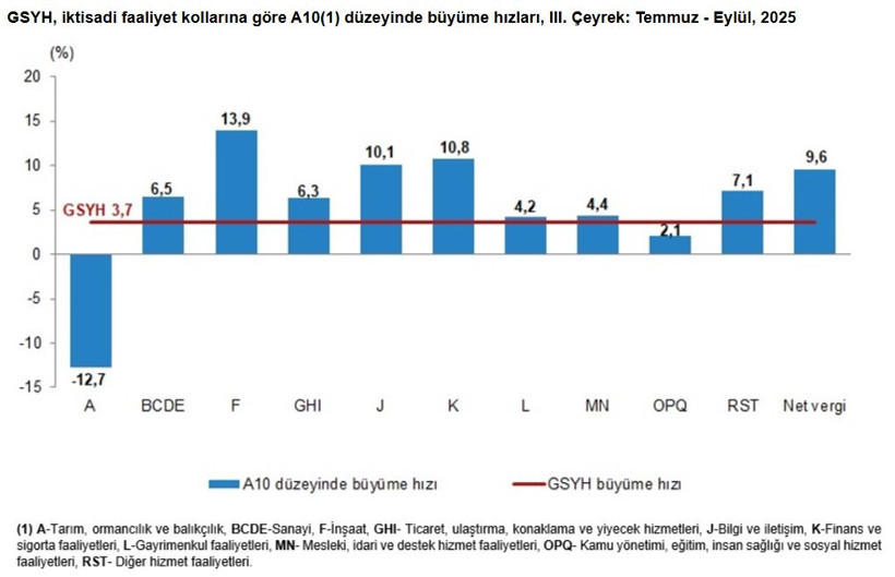 Tarımda 24 yılın dibi görüldü - Resim : 1