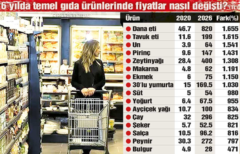 Mutfak enflasyonu tencereden taştı - Resim : 1
