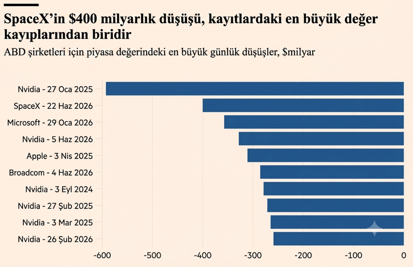 SpaceX’te bir günde 400 milyar dolarlık kayıp - Resim : 2