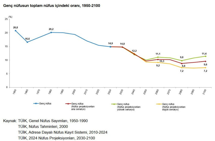 Genç nüfus oranı 85 yılın dibinde - Resim : 1