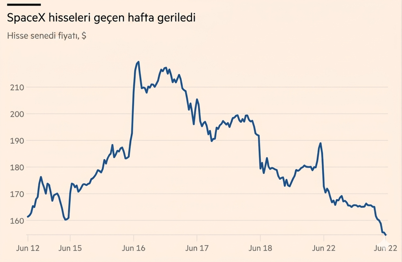 SpaceX’te bir günde 400 milyar dolarlık kayıp - Resim : 1
