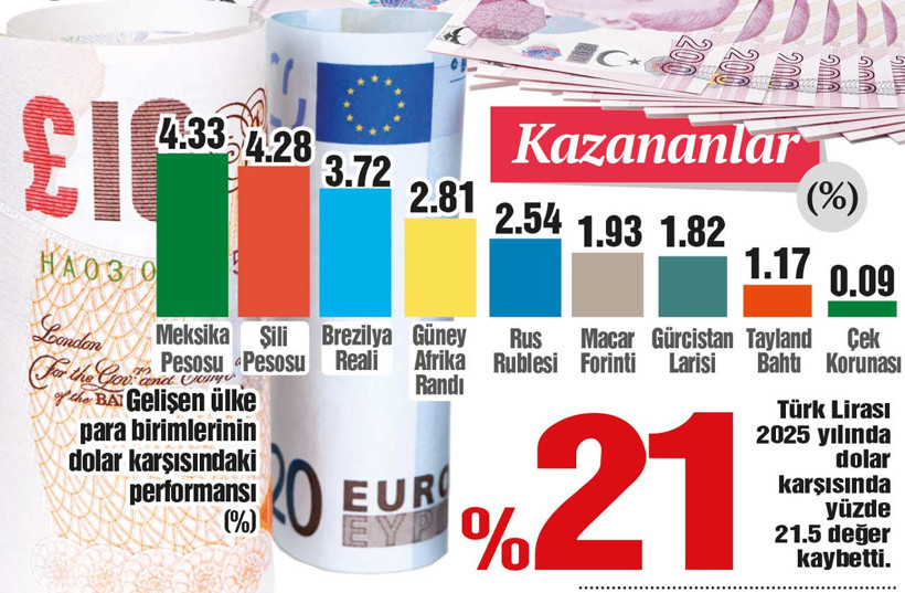 TL r&uuml;zgarı arkasına alamadı - Resim : 1