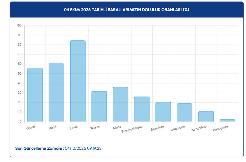 İstanbul’un suyu için kritik gelişme. Yağışlar sonrası barajlarda son durum - Resim : 2