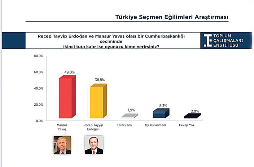 Yavaş, Erdoğan’ın 10 puan önünde! - Resim : 1